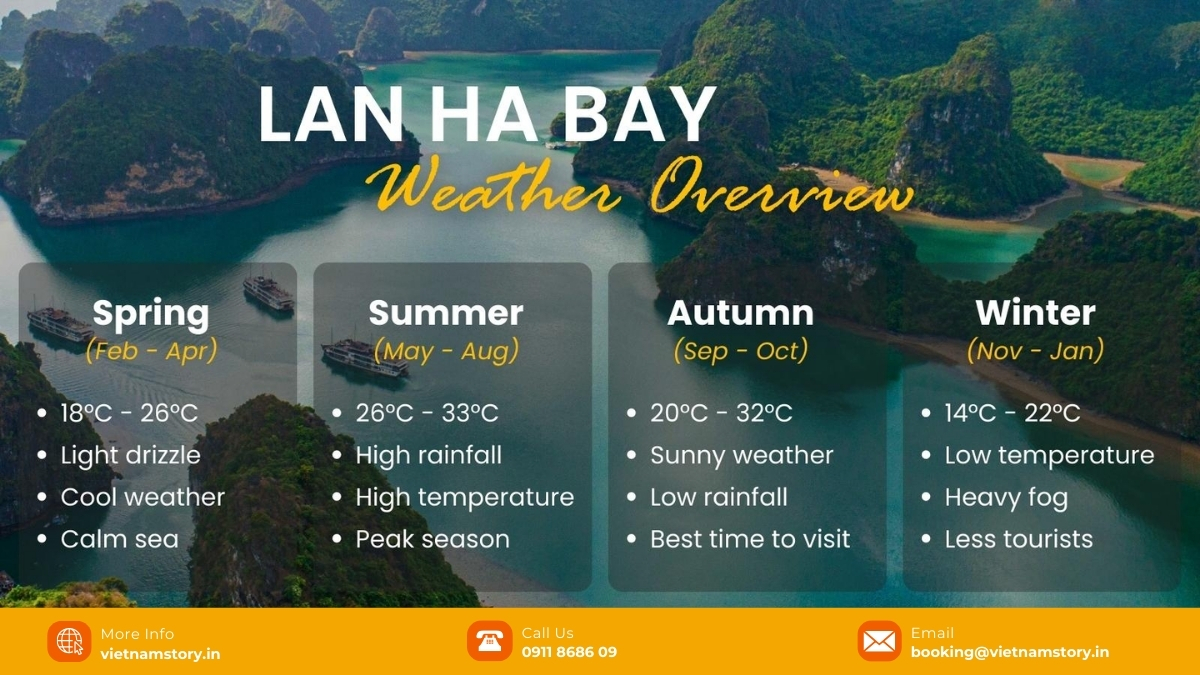 An Insider Guide To Lan Ha Bay Temperature For Indian Travelers 3 April to June and September to November are widely considered ideal for clear skies and comfortable temperatures